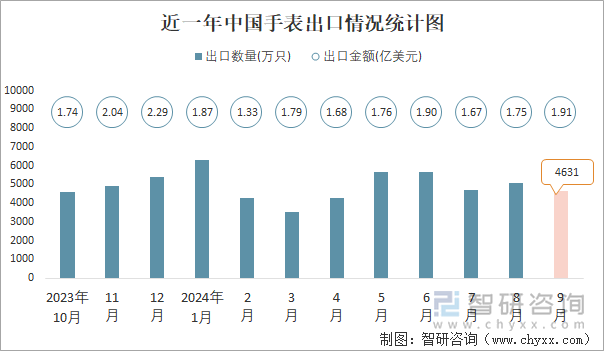 近一年中国手表出口情况统计图