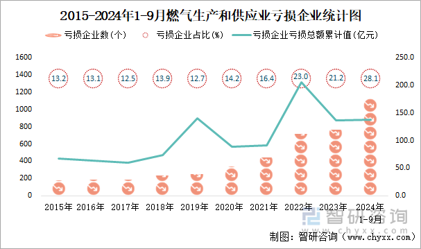 2015-2024年1-9月燃气生产和供应业工业亏损企业统计图