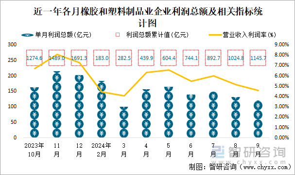 近一年各月橡胶和塑料制品业企业利润总额及相关指标统计图