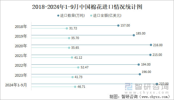 2018-2024年1-9月中国棉花进口情况统计图