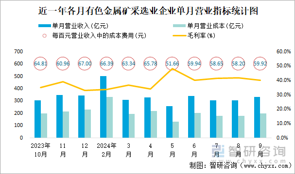 近一年各月有色金属矿采选业企业单月营业指标统计图