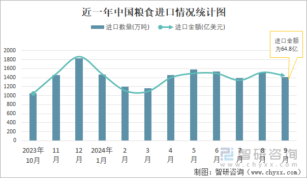 近一年中国粮食进口情况统计图