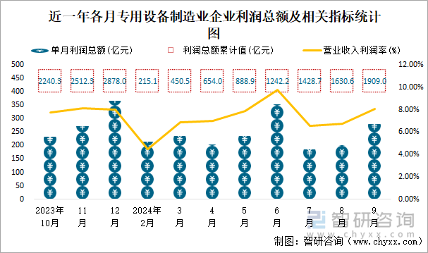 近一年各月专用设备制造业企业利润总额及相关指标统计图