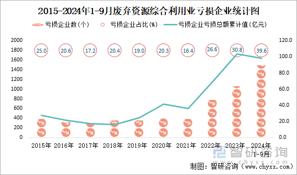 2015-2024年1-9月废弃资源综合利用业工业亏损企业统计图