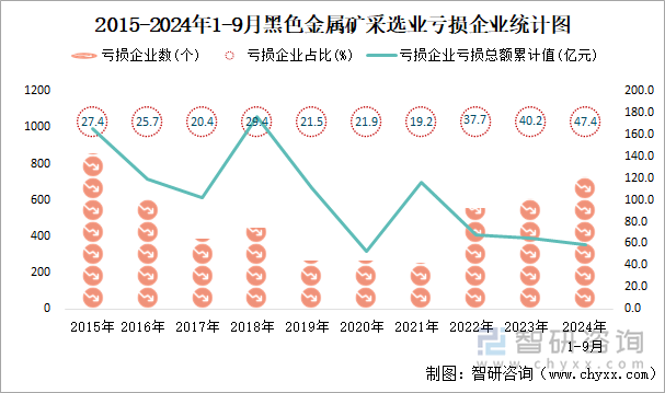 2015-2024年1-9月黑色金属矿采选业工业亏损企业统计图