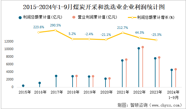 2015-2024年1-9月煤炭开采和洗选业企业利润统计图