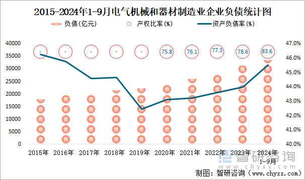 2015-2024年1-9月电气机械和器材制造业企业负债统计图