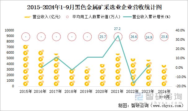 2015-2024年1-9月黑色金属矿采选业企业营收统计图