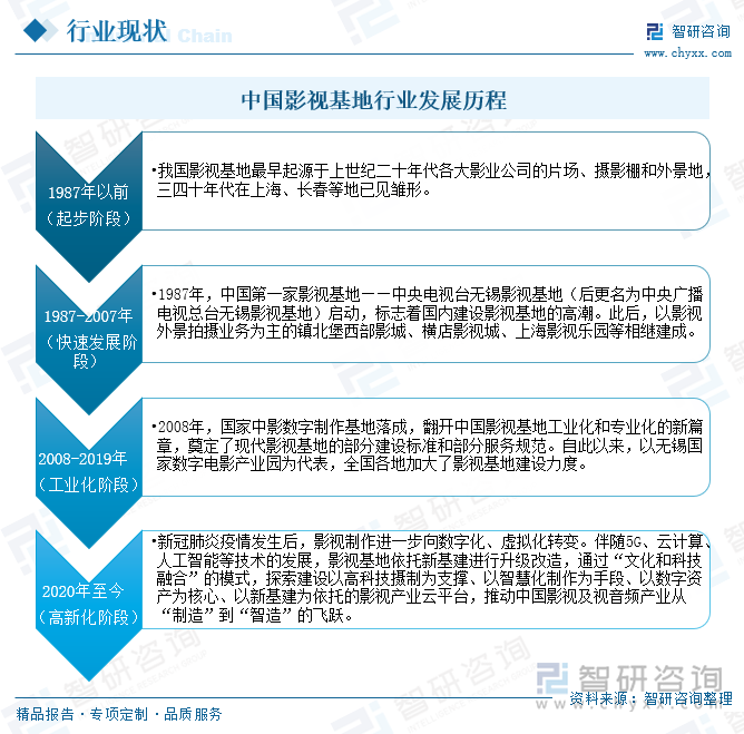 中国影视基地行业发展历程