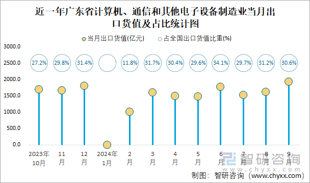 近一年廣東省計(jì)算機(jī)、通信和其他電子設(shè)備制造業(yè)當(dāng)月出口貨值及占比統(tǒng)計(jì)圖