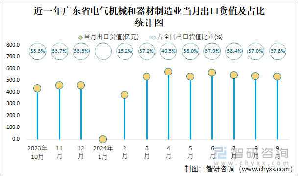 近一年廣東省電氣機(jī)械和器材制造業(yè)當(dāng)月出口貨值及占比統(tǒng)計(jì)圖