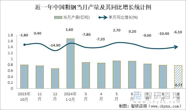 近一年中国粗钢当月产量及其同比增长统计图