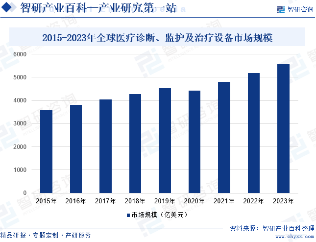 2015-2023年全球医疗诊断、监护及治疗设备市场规模