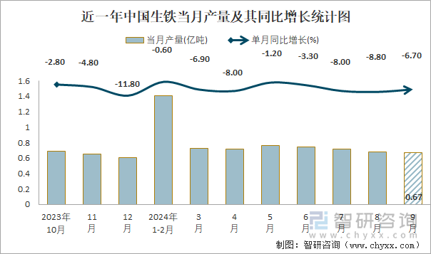 近一年中國(guó)生鐵當(dāng)月產(chǎn)量及其同比增長(zhǎng)統(tǒng)計(jì)圖