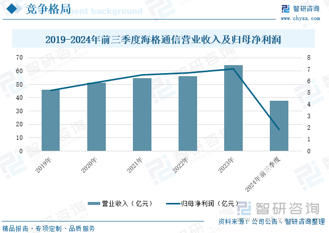 2019-2024年前三季度海格通信营业收入及归母净利润