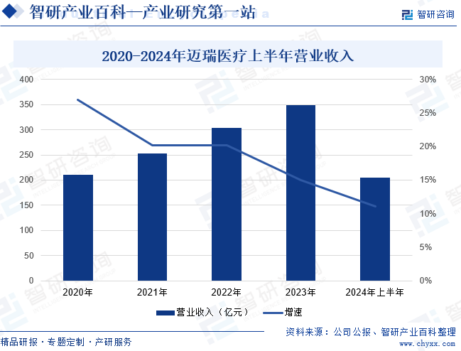 2020-2024年迈瑞医疗上半年营业收入