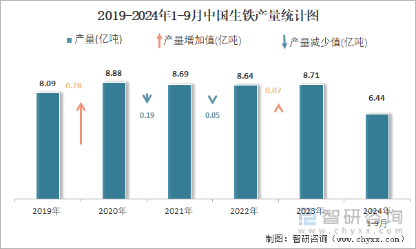 2019-2024年1-9月中國(guó)生鐵產(chǎn)量統(tǒng)計(jì)圖