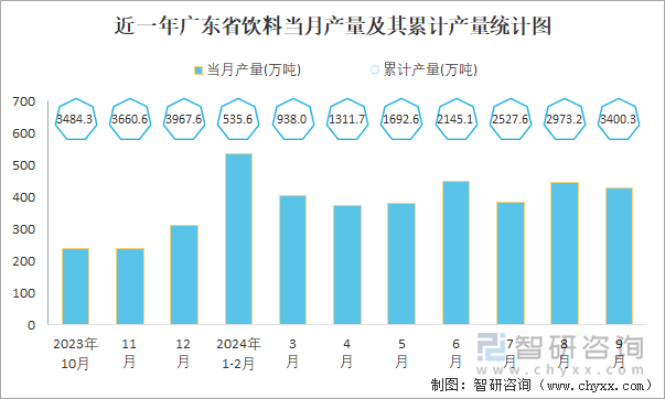 近一年广东省饮料当月产量及其累计产量统计图