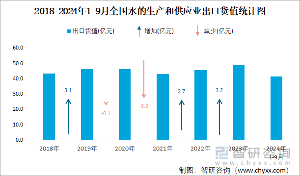 2018-2024年1-9月全国水的生产和供应业出口货值统计图