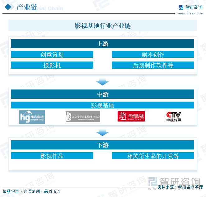 影视基地行业产业链