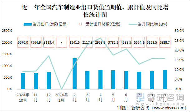 近一年全国汽车制造业出口货值当期值、累计值及同比增长统计图