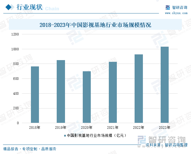 2018-2023年中国影视基地行业市场规模情况