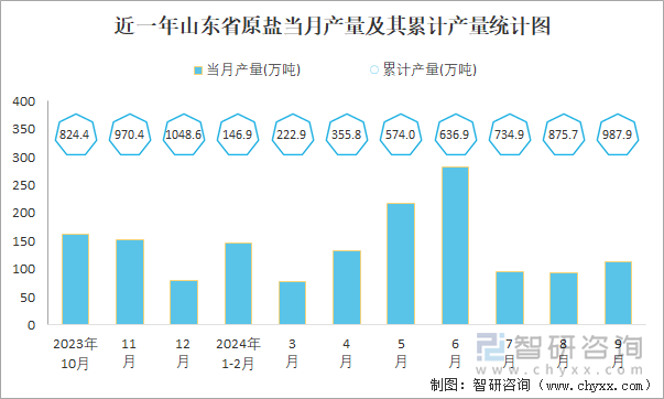 近一年山东省原盐当月产量及其累计产量统计图