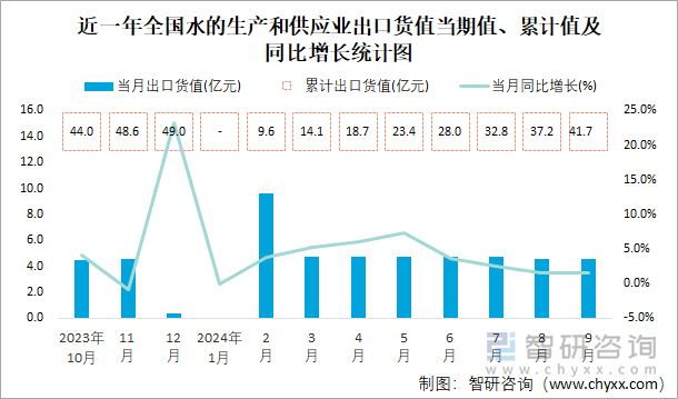 近一年全国水的生产和供应业出口货值当期值、累计值及同比增长统计图