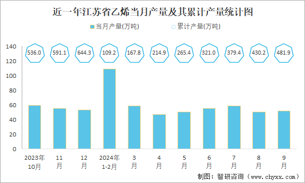 近一年江苏省乙烯当月产量及其累计产量统计图