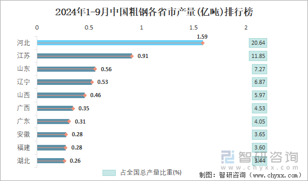 2024年1-9月中国粗钢各省市产量排行榜