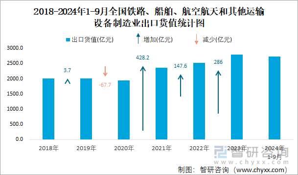 2018-2024年1-9月全国铁路、船舶、航空航天和其他运输设备制造业出口货值统计图