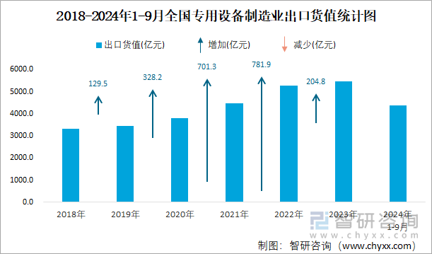 2018-2024年1-9月全国专用设备制造业出口货值统计图