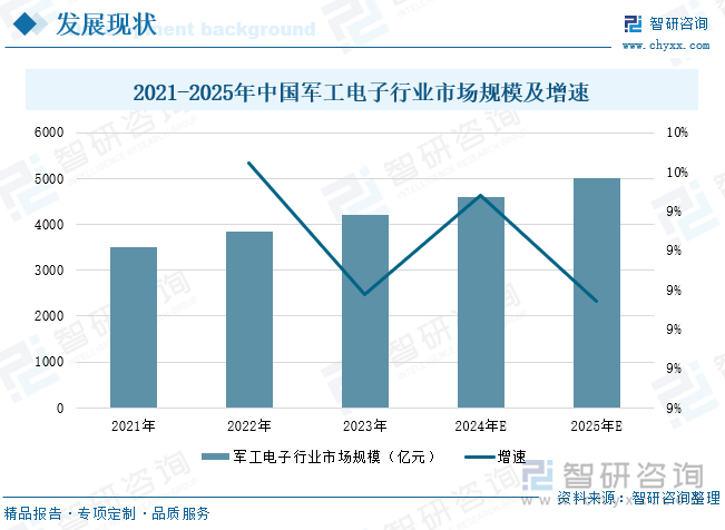 2021-2025年中国军工电子行业市场规模及增速