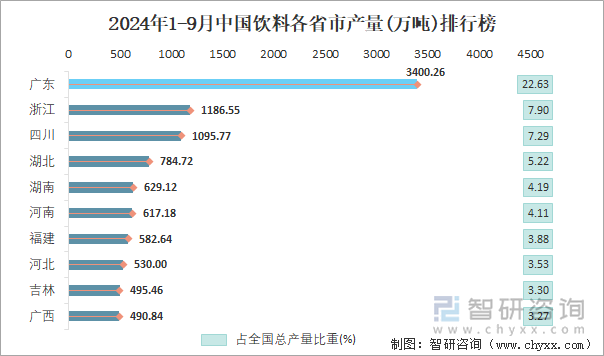 2024年1-9月中国饮料各省市产量排行榜