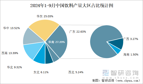 2024年1-9月中国饮料产量大区占比统计图