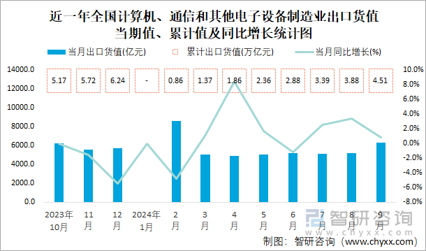 近一年全國(guó)計(jì)算機(jī)、通信和其他電子設(shè)備制造業(yè)出口貨值當(dāng)期值、累計(jì)值及同比增長(zhǎng)統(tǒng)計(jì)圖