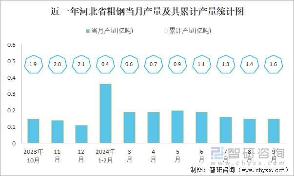 近一年河北市粗钢当月产量及其累计产量统计图