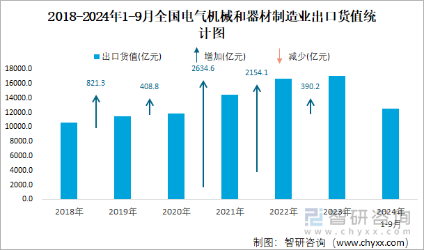 2018-2024年1-9月全國電氣機(jī)械和器材制造業(yè)出口貨值統(tǒng)計(jì)圖