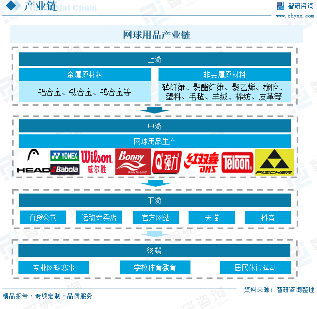 网球用品产业链