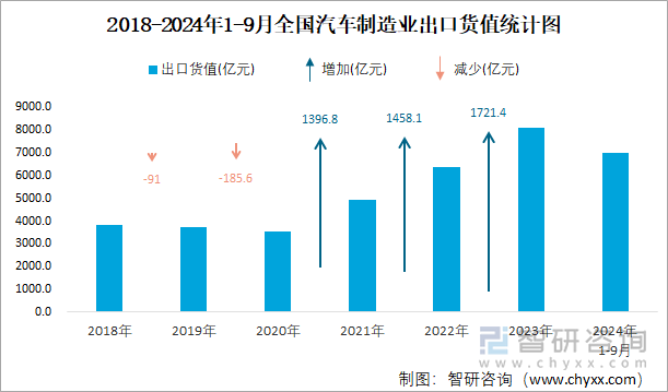 2018-2024年1-9月全国汽车制造业出口货值统计图