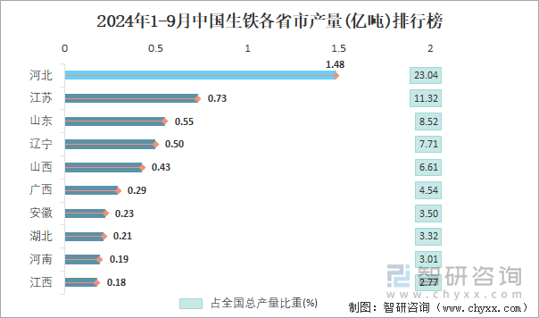 2024年1-9月中國(guó)生鐵各省市產(chǎn)量排行榜