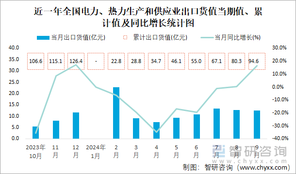 近一年全国电力、热力生产和供应业出口货值当期值、累计值及同比增长统计图