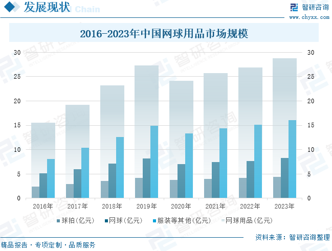 2016-2023年中国网球用品市场规模