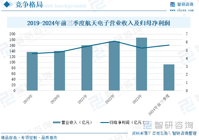 2019-2024年前三季度航天电子营业收入及归母净利润