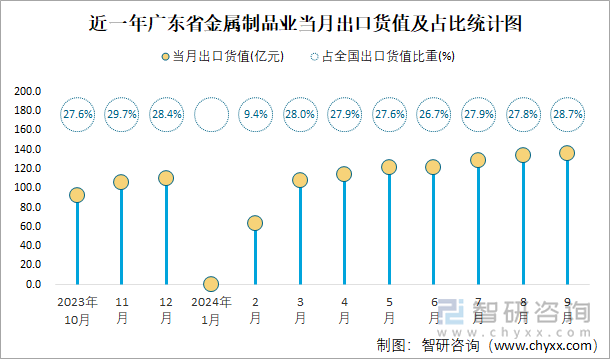 近一年廣東省金屬制品業(yè)當月出口貨值及占比統(tǒng)計圖