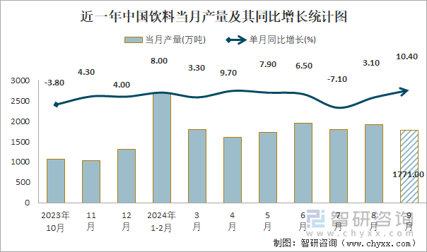 近一年中国饮料当月产量及其同比增长统计图