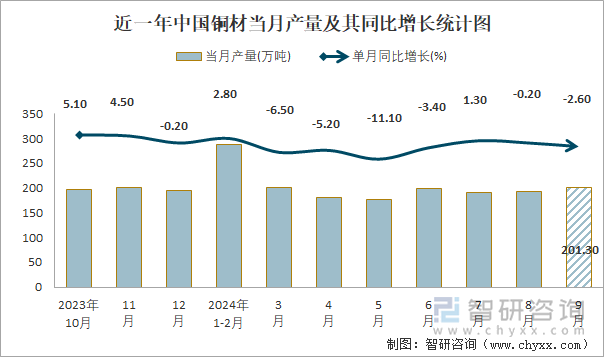 近一年中国铜材当月产量及其同比增长统计图