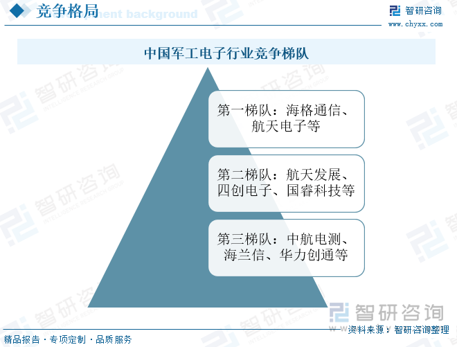 中国军工电子行业竞争梯队