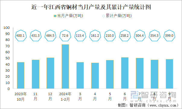 近一年江西省铜材当月产量及其累计产量统计图