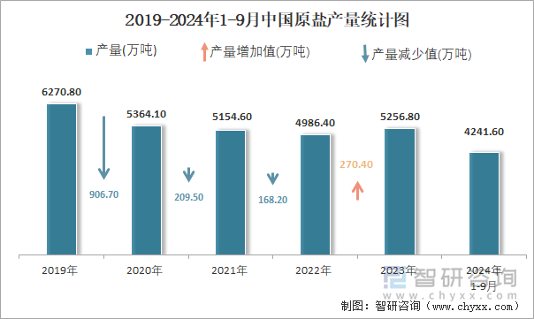 2019-2024年1-9月中国原盐产量统计图